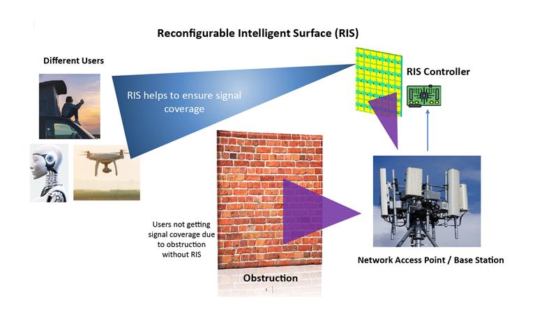 This illustration shows how reconfigurable intelligent surfaces work.